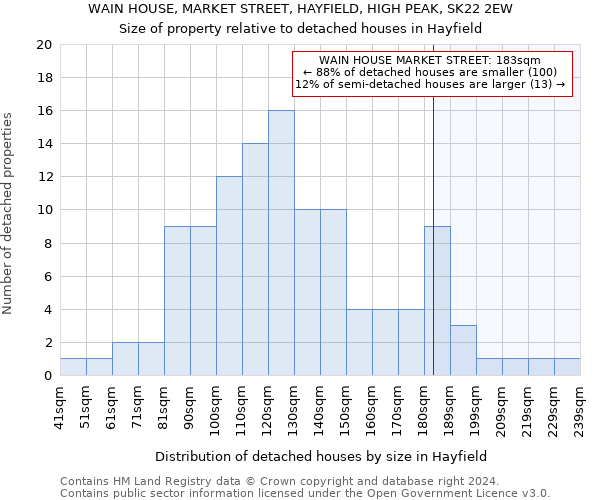 WAIN HOUSE, MARKET STREET, HAYFIELD, HIGH PEAK, SK22 2EW: Size of property relative to detached houses in Hayfield