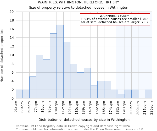 WAINFRIES, WITHINGTON, HEREFORD, HR1 3RY: Size of property relative to detached houses in Withington