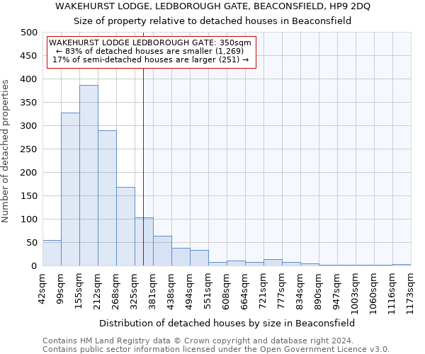 WAKEHURST LODGE, LEDBOROUGH GATE, BEACONSFIELD, HP9 2DQ: Size of property relative to detached houses in Beaconsfield