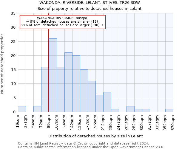 WAKONDA, RIVERSIDE, LELANT, ST IVES, TR26 3DW: Size of property relative to detached houses in Lelant