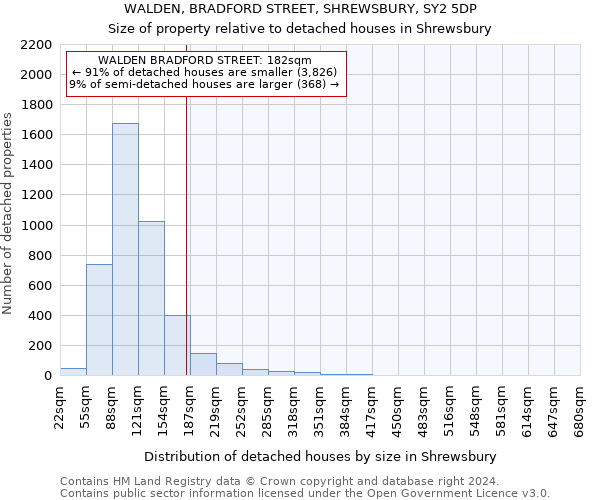 WALDEN, BRADFORD STREET, SHREWSBURY, SY2 5DP: Size of property relative to detached houses in Shrewsbury