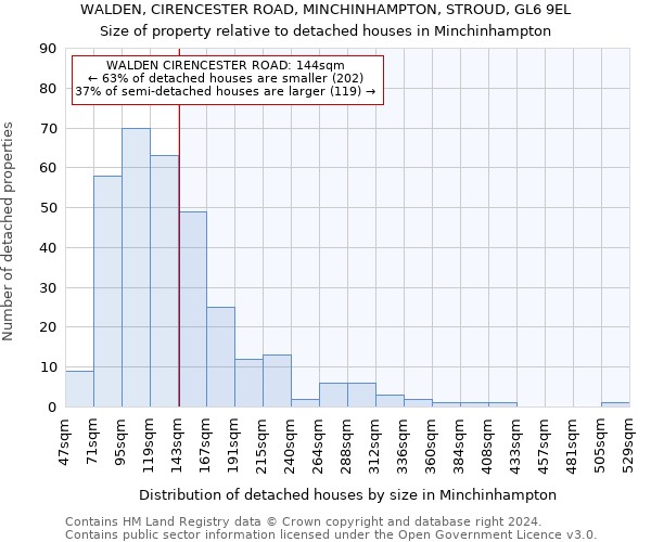 WALDEN, CIRENCESTER ROAD, MINCHINHAMPTON, STROUD, GL6 9EL: Size of property relative to detached houses in Minchinhampton