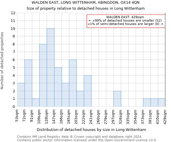 WALDEN EAST, LONG WITTENHAM, ABINGDON, OX14 4QN: Size of property relative to detached houses in Long Wittenham