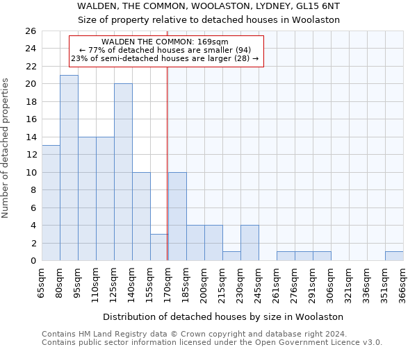 WALDEN, THE COMMON, WOOLASTON, LYDNEY, GL15 6NT: Size of property relative to detached houses in Woolaston
