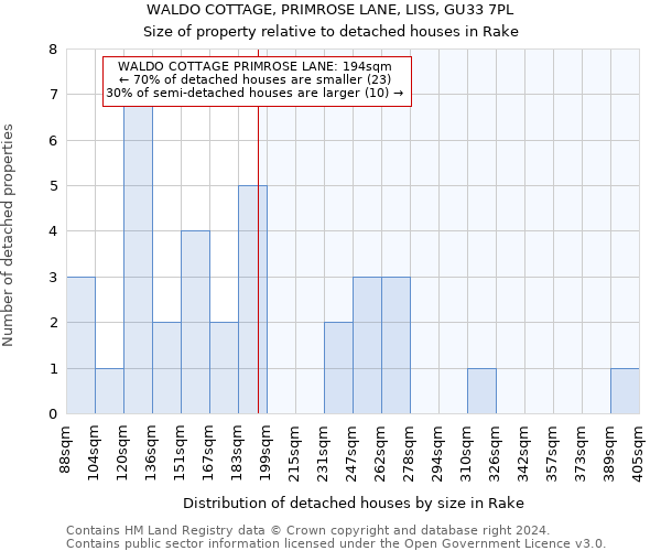 WALDO COTTAGE, PRIMROSE LANE, LISS, GU33 7PL: Size of property relative to detached houses in Rake