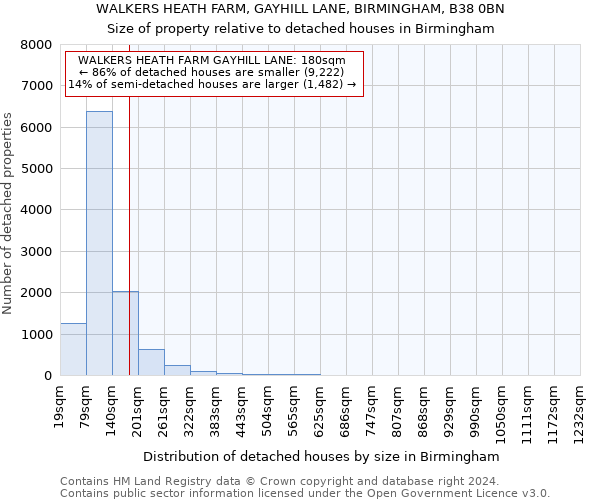 WALKERS HEATH FARM, GAYHILL LANE, BIRMINGHAM, B38 0BN: Size of property relative to detached houses in Birmingham
