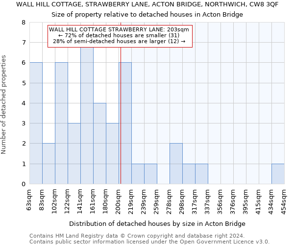 WALL HILL COTTAGE, STRAWBERRY LANE, ACTON BRIDGE, NORTHWICH, CW8 3QF: Size of property relative to detached houses in Acton Bridge