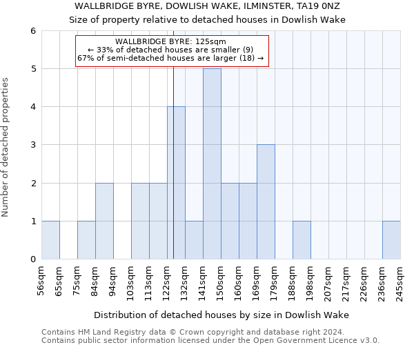 WALLBRIDGE BYRE, DOWLISH WAKE, ILMINSTER, TA19 0NZ: Size of property relative to detached houses in Dowlish Wake