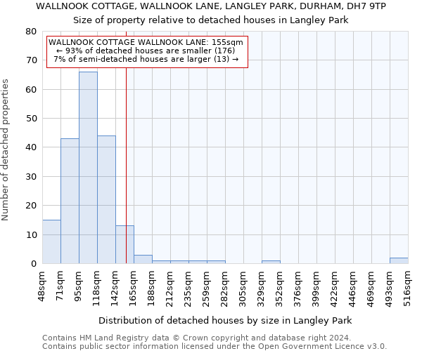WALLNOOK COTTAGE, WALLNOOK LANE, LANGLEY PARK, DURHAM, DH7 9TP: Size of property relative to detached houses in Langley Park