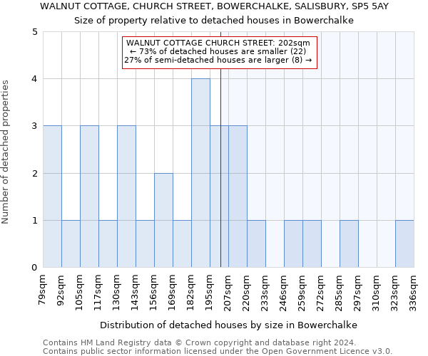 WALNUT COTTAGE, CHURCH STREET, BOWERCHALKE, SALISBURY, SP5 5AY: Size of property relative to detached houses in Bowerchalke