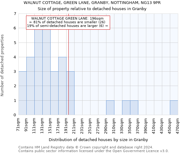 WALNUT COTTAGE, GREEN LANE, GRANBY, NOTTINGHAM, NG13 9PR: Size of property relative to detached houses in Granby