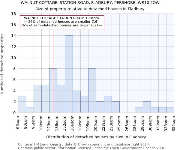 WALNUT COTTAGE, STATION ROAD, FLADBURY, PERSHORE, WR10 2QW: Size of property relative to detached houses in Fladbury