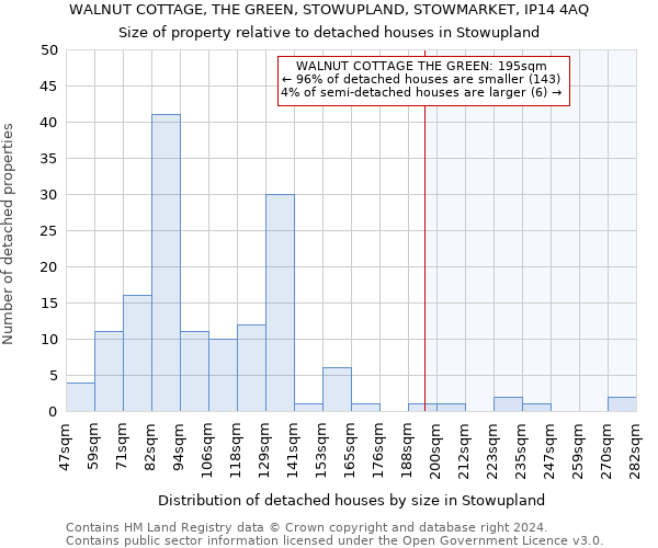 WALNUT COTTAGE, THE GREEN, STOWUPLAND, STOWMARKET, IP14 4AQ: Size of property relative to detached houses in Stowupland