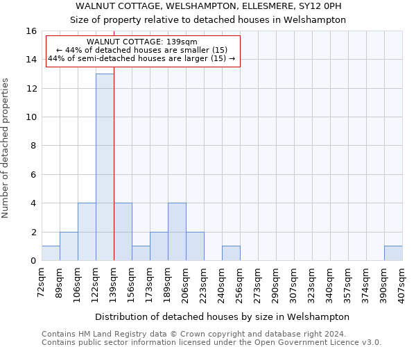 WALNUT COTTAGE, WELSHAMPTON, ELLESMERE, SY12 0PH: Size of property relative to detached houses in Welshampton