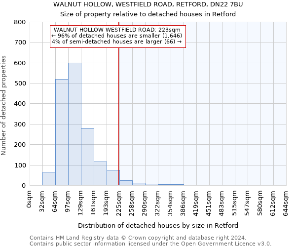 WALNUT HOLLOW, WESTFIELD ROAD, RETFORD, DN22 7BU: Size of property relative to detached houses in Retford