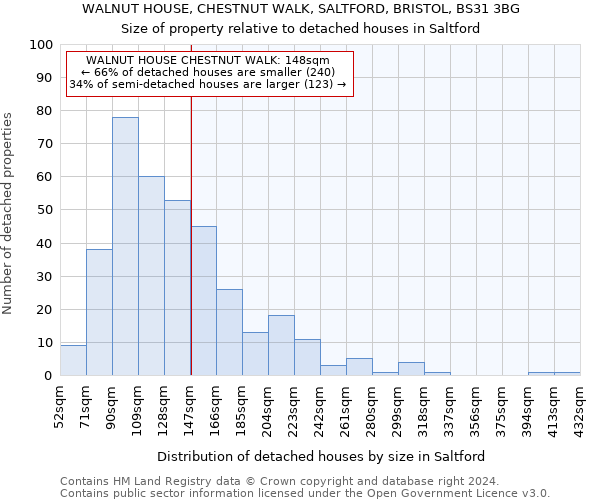 WALNUT HOUSE, CHESTNUT WALK, SALTFORD, BRISTOL, BS31 3BG: Size of property relative to detached houses in Saltford