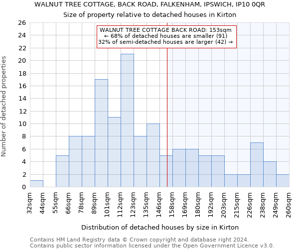 WALNUT TREE COTTAGE, BACK ROAD, FALKENHAM, IPSWICH, IP10 0QR: Size of property relative to detached houses in Kirton