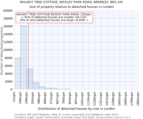 WALNUT TREE COTTAGE, BICKLEY PARK ROAD, BROMLEY, BR1 2AY: Size of property relative to detached houses in London