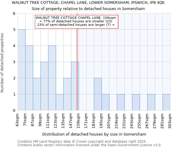 WALNUT TREE COTTAGE, CHAPEL LANE, LOWER SOMERSHAM, IPSWICH, IP8 4QE: Size of property relative to detached houses in Somersham