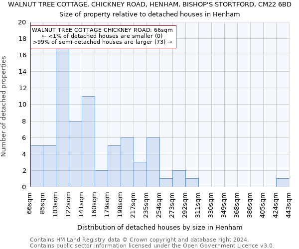 WALNUT TREE COTTAGE, CHICKNEY ROAD, HENHAM, BISHOP'S STORTFORD, CM22 6BD: Size of property relative to detached houses in Henham