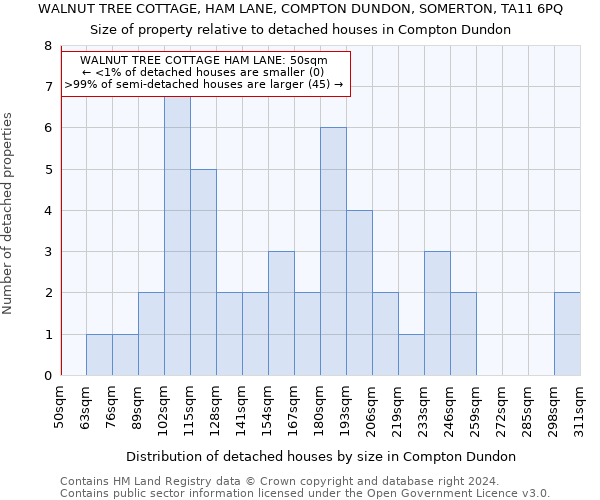 WALNUT TREE COTTAGE, HAM LANE, COMPTON DUNDON, SOMERTON, TA11 6PQ: Size of property relative to detached houses in Compton Dundon