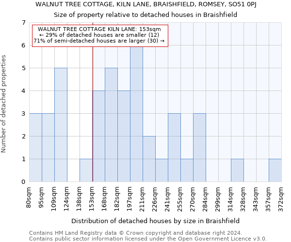 WALNUT TREE COTTAGE, KILN LANE, BRAISHFIELD, ROMSEY, SO51 0PJ: Size of property relative to detached houses in Braishfield