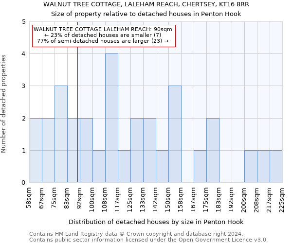 WALNUT TREE COTTAGE, LALEHAM REACH, CHERTSEY, KT16 8RR: Size of property relative to detached houses in Penton Hook