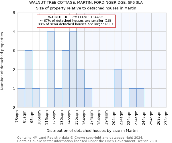 WALNUT TREE COTTAGE, MARTIN, FORDINGBRIDGE, SP6 3LA: Size of property relative to detached houses in Martin
