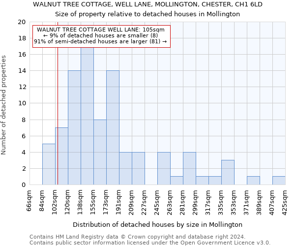 WALNUT TREE COTTAGE, WELL LANE, MOLLINGTON, CHESTER, CH1 6LD: Size of property relative to detached houses in Mollington