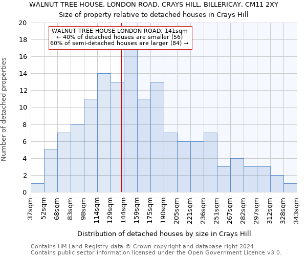 WALNUT TREE HOUSE, LONDON ROAD, CRAYS HILL, BILLERICAY, CM11 2XY: Size of property relative to detached houses in Crays Hill