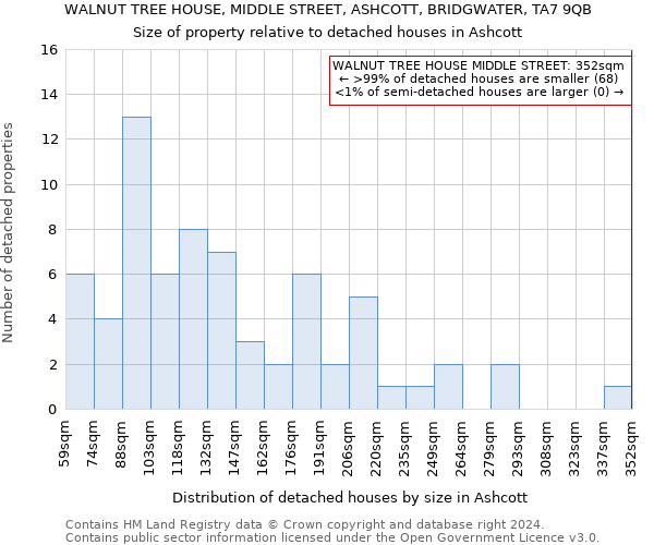 WALNUT TREE HOUSE, MIDDLE STREET, ASHCOTT, BRIDGWATER, TA7 9QB: Size of property relative to detached houses in Ashcott