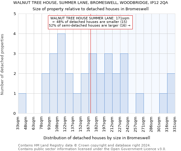 WALNUT TREE HOUSE, SUMMER LANE, BROMESWELL, WOODBRIDGE, IP12 2QA: Size of property relative to detached houses in Bromeswell