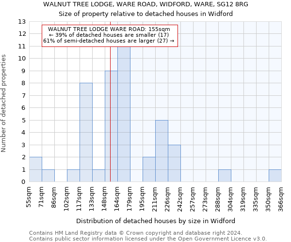 WALNUT TREE LODGE, WARE ROAD, WIDFORD, WARE, SG12 8RG: Size of property relative to detached houses in Widford