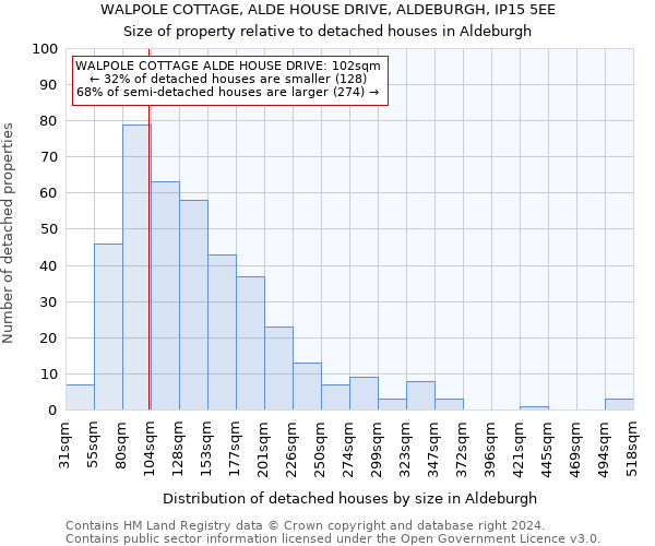 WALPOLE COTTAGE, ALDE HOUSE DRIVE, ALDEBURGH, IP15 5EE: Size of property relative to detached houses in Aldeburgh