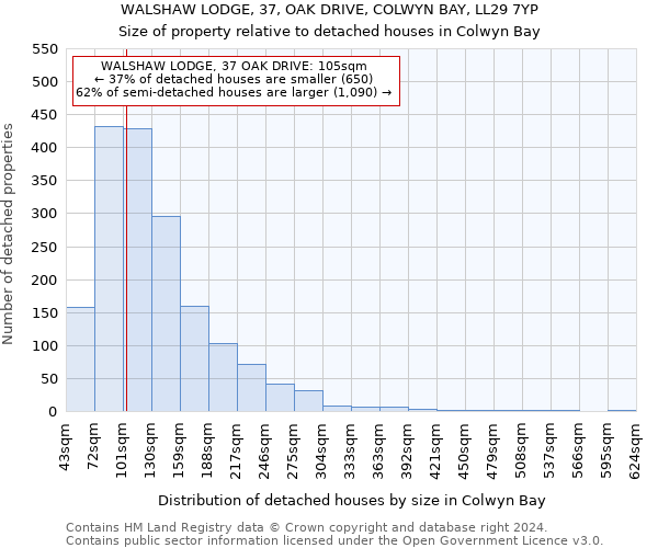 WALSHAW LODGE, 37, OAK DRIVE, COLWYN BAY, LL29 7YP: Size of property relative to detached houses in Colwyn Bay