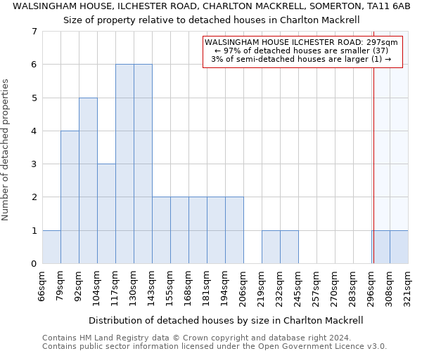 WALSINGHAM HOUSE, ILCHESTER ROAD, CHARLTON MACKRELL, SOMERTON, TA11 6AB: Size of property relative to detached houses in Charlton Mackrell