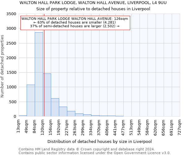 WALTON HALL PARK LODGE, WALTON HALL AVENUE, LIVERPOOL, L4 9UU: Size of property relative to detached houses in Liverpool