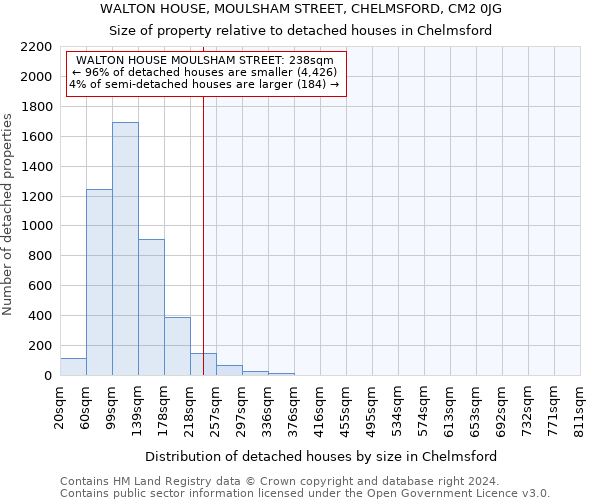 WALTON HOUSE, MOULSHAM STREET, CHELMSFORD, CM2 0JG: Size of property relative to detached houses in Chelmsford