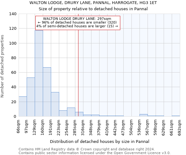 WALTON LODGE, DRURY LANE, PANNAL, HARROGATE, HG3 1ET: Size of property relative to detached houses in Pannal