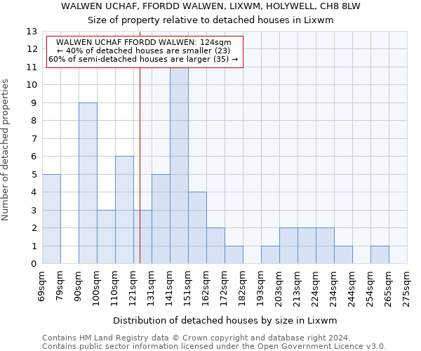 WALWEN UCHAF, FFORDD WALWEN, LIXWM, HOLYWELL, CH8 8LW: Size of property relative to detached houses in Lixwm
