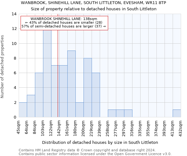 WANBROOK, SHINEHILL LANE, SOUTH LITTLETON, EVESHAM, WR11 8TP: Size of property relative to detached houses in South Littleton