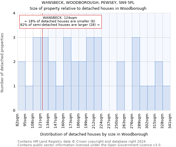 WANSBECK, WOODBOROUGH, PEWSEY, SN9 5PL: Size of property relative to detached houses in Woodborough