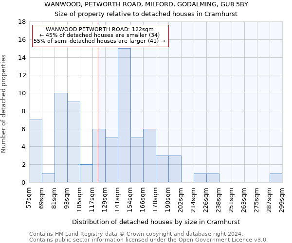 WANWOOD, PETWORTH ROAD, MILFORD, GODALMING, GU8 5BY: Size of property relative to detached houses in Cramhurst