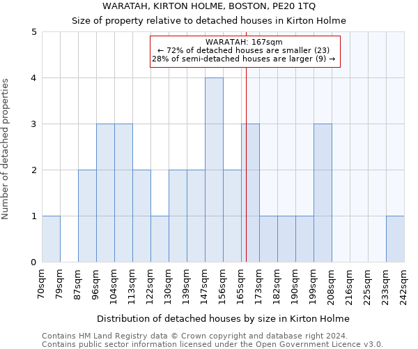 WARATAH, KIRTON HOLME, BOSTON, PE20 1TQ: Size of property relative to detached houses in Kirton Holme