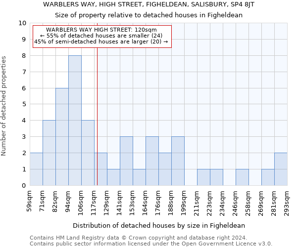 WARBLERS WAY, HIGH STREET, FIGHELDEAN, SALISBURY, SP4 8JT: Size of property relative to detached houses in Figheldean