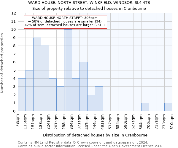WARD HOUSE, NORTH STREET, WINKFIELD, WINDSOR, SL4 4TB: Size of property relative to detached houses in Cranbourne