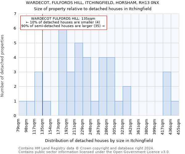 WARDECOT, FULFORDS HILL, ITCHINGFIELD, HORSHAM, RH13 0NX: Size of property relative to detached houses in Itchingfield