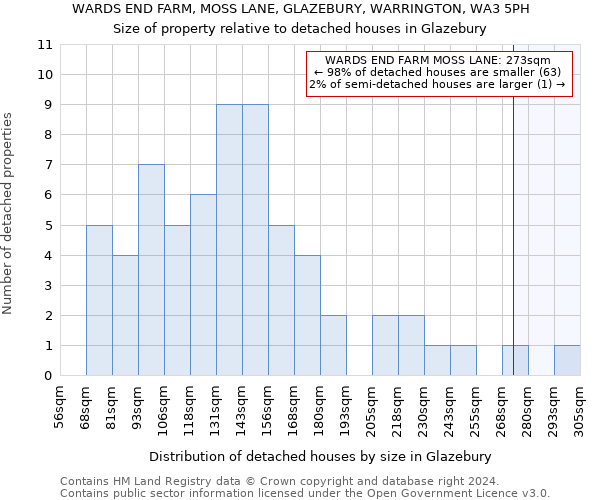 WARDS END FARM, MOSS LANE, GLAZEBURY, WARRINGTON, WA3 5PH: Size of property relative to detached houses in Glazebury