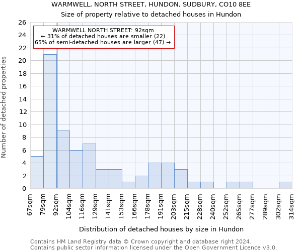 WARMWELL, NORTH STREET, HUNDON, SUDBURY, CO10 8EE: Size of property relative to detached houses in Hundon