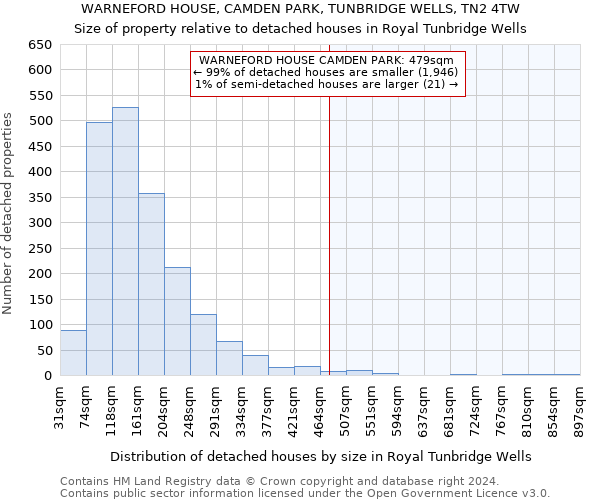 WARNEFORD HOUSE, CAMDEN PARK, TUNBRIDGE WELLS, TN2 4TW: Size of property relative to detached houses in Royal Tunbridge Wells